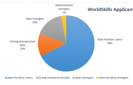 WorldSkills Types image