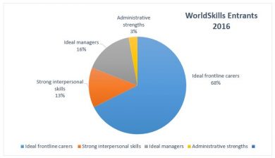 WorldSkills Entrants Profiles