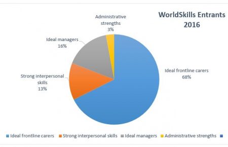 WorldSkills Entrants Profiles