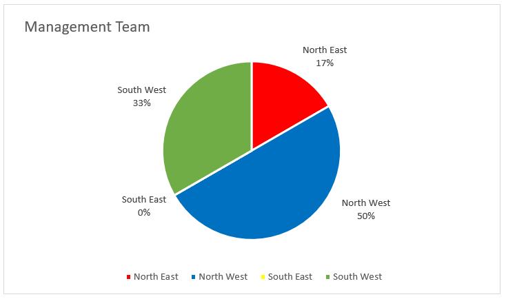 Pie chart of Client A values profile